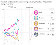 Line chart showing how each 2020 Democratic presidential candidate's chances of winning a plurality of pledged delegates changed over time from November 2019 to June 2020.