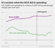 Dual line chart showing U.S. health care spending as a share of GDP and year-over-year percentage change from 2000 to 2015, with a dotted vertical line marking when the ACA was signed.