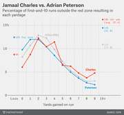 Line chart comparing Jamaal Charles and Adrian Peterson's percentage of first-and-10 runs outside the red zone resulting in each yardage outcome, versus other RBs.
