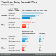 Bar chart showing hours per week spent on domestic work by women and men, broken down by age of kids at home, covering total household work, food prep, and laundry.