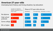 Bar chart showing unemployment history and living situation of American 27-year-olds by education level, comparing shares who are married, cohabiting, or raising a child.