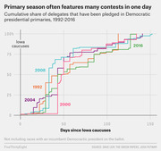Step-line chart showing cumulative share of delegates pledged in Democratic presidential primaries from 1992 to 2016, plotted by days since Iowa caucuses.