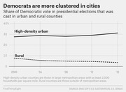 Line chart showing the share of Democratic presidential vote cast in high-density urban versus rural counties from 2000 to 2016, illustrating growing urban clustering.
