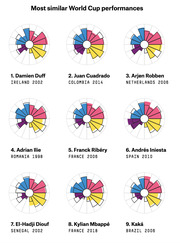 Radar/rose charts showing the 9 most similar World Cup performances to a reference player, ranked 1-9 including Damien Duff, Juan Cuadrado, Arjen Robben, and others.