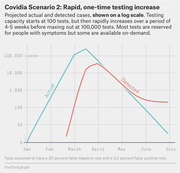 Log-scale line chart showing Covidia Scenario 2 projected actual vs detected COVID cases from January to July under a rapid one-time testing increase to 100,000 tests.