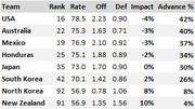 Table showing soccer team rankings, rates, offensive and defensive stats, impact, and advance percentages for 8 national teams.