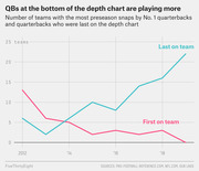 Line chart showing the number of NFL teams with the most preseason snaps by No. 1 quarterbacks versus last-on-depth-chart quarterbacks from 2012 to 2019.