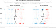 Dot plot showing margin of victory in two-party House votes from 2012 to 2018 for the least and most educated congressional districts, illustrating a leftward shift in highly educated districts.