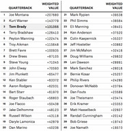 Ranked table of 40 NFL quarterbacks by weighted value, with Joe Montana first at +207680 and Tom Brady third at +131355.