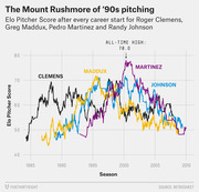 Line chart showing Elo Pitcher Score across career starts for Roger Clemens, Greg Maddux, Pedro Martinez, and Randy Johnson from 1984 to 2010, with Martinez reaching an all-time high of 78.0.