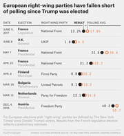 Table comparing actual results vs polling averages for European right-wing parties in elections since Trump was elected, showing all fell short of polls.