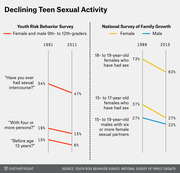 Slope chart showing declining teen sexual activity from two surveys: Youth Risk Behavior Survey (1991-2011) and National Survey of Family Growth (1988-2010).
