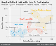 Scatter plot of Sandra Bullock movies by Rotten Tomatoes rating vs. inflation-adjusted domestic box office gross, with films grouped into three labeled clusters.