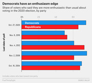 Horizontal bar chart comparing Democratic and Republican voter enthusiasm for the 2020 election versus prior elections, based on Gallup polling data.