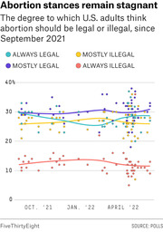 Scatter plot with trend lines showing U.S. adult opinions on abortion legality from September 2021 to mid-2022, with four categories: always legal, mostly legal, mostly illegal, and always illegal.