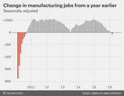 Bar chart showing seasonally adjusted change in manufacturing jobs from a year earlier, from 2010 to 2016, with red bars for negative periods and gray bars for positive periods.