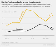 Line chart showing James Harden's pick-and-roll and isolation actions per 100 possessions from 2013-14 to 2020-21, with pick-and-roll rising to 51.1 and isolation falling to 14.8.