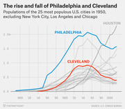 Line chart showing population trends from 1800 to 2000s for the 25 most populous U.S. cities in 1950, highlighting Philadelphia and Cleveland's rise and fall.
