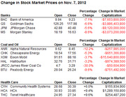 Table showing change in stock market prices on Nov. 7, 2012 for banks, coal and oil, and health care sectors with open, close, percentage change, and market cap change.