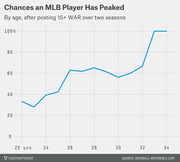 Line chart showing the probability an MLB player has peaked by age, after posting 15+ WAR over two seasons, rising from about 33% at age 22 to 100% at age 34.