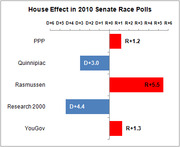 Horizontal bar chart showing house effect in 2010 Senate race polls for PPP, Quinnipiac, Rasmussen, Research 2000, and YouGov, ranging from D+3 to R+5.5.