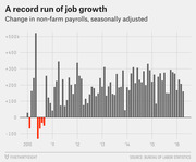 Bar chart showing monthly change in non-farm payrolls seasonally adjusted from 2010 to 2016, with negative months highlighted in red.