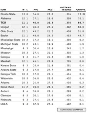 College football playoff probability table showing wins, losses, points for/against per game, average team win percentage vs schedule, and playoff percentage for top teams.