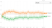 Line chart showing presidential approval and disapproval ratings from January 2017 to March 26, 2019, with disapproval at 50.5% and approval at 45.3%.