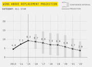 Line chart showing Wins Above Replacement projection for an All-Star category player from 2013 to 2022, with confidence intervals, declining from 9.3 in 2015 to a projected 3.8 in 2022.
