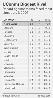 Table showing UConn's win-loss record and margin of victory against most-faced opponents since Jan. 1, 2007, with Notre Dame highlighted as biggest rival.