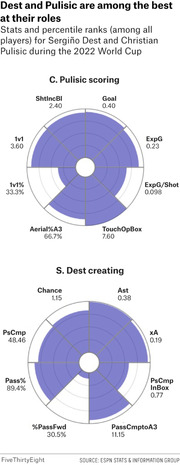 Two radar/spider charts showing stats and percentile ranks for Christian Pulisic (scoring) and Sergiño Dest (creating) during the 2022 World Cup.