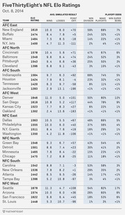 FiveThirtyEight NFL Elo Ratings table from Oct. 8, 2014 showing all 32 teams with Elo rating, simulated wins/losses/point differential, and playoff odds.