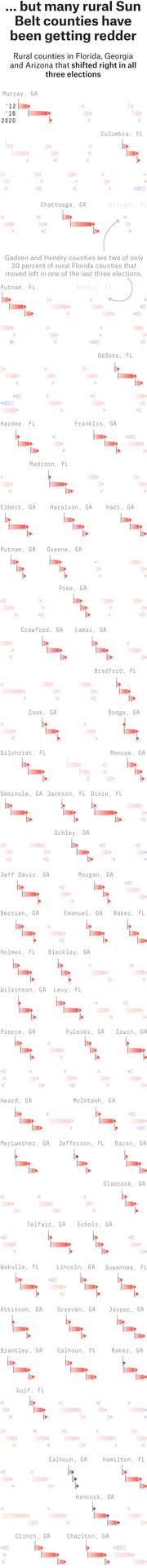 Small multiples dot plot showing rural Sun Belt counties in Florida, Georgia, and Arizona that shifted right in all three elections from 2012 to 2020.