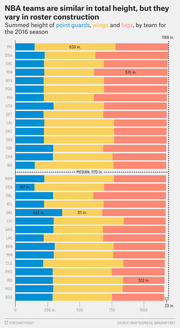 Stacked horizontal bar chart showing summed height in inches of point guards, wings, and bigs for each NBA team in the 2016 season, with a median line at 1170 inches.