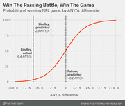 S-curve chart showing probability of winning an NFL game by ANY/A differential, with annotations for Lindley actual, Lindley predicted, and Palmer predicted values.
