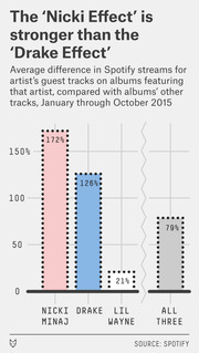 Bar chart comparing the Nicki Effect vs Drake Effect showing average difference in Spotify streams for guest tracks: Nicki Minaj 172%, Drake 126%, Lil Wayne 21%, All Three 79%.