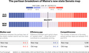Infographic comparing Maine's old and new state Senate district maps by partisan lean, median seat, efficiency gap, and competitiveness metrics.