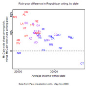 Scatter plot showing rich-poor difference in Republican voting by state, with average income on x-axis and McCain vote share difference on y-axis, colored by state.