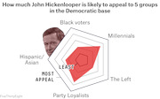 Radar chart showing how much John Hickenlooper is likely to appeal to five Democratic base groups: Black voters, Millennials, The Left, Party Loyalists, and Hispanic/Asian voters.