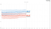 Line chart showing Democratic (46.8%) vs Republican (41.3%) polling averages with confidence intervals from April 2019 to Election Day Nov. 3, 2020, with a marker at Jan. 22, 2020.