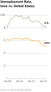 Line chart comparing unemployment rates in Iowa versus the United States from January 2009 to January 2012, showing Iowa consistently lower than the US average.