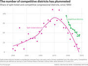 Line and scatter chart showing the share of split-ticket and competitive congressional districts since 1900, both trending sharply downward in recent decades.