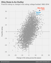 Scatter plot showing final Elo rating vs. change in Elo rating for college football teams 1982-2014, with Ohio State 2014 and Florida 2008 highlighted as outliers in the upper right.