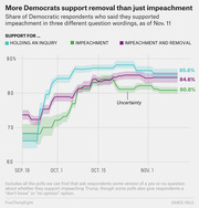 Line chart showing share of Democratic respondents supporting impeachment inquiry, impeachment, and impeachment and removal from September to November 2019, ending at 85.6%, 84.6%, and 80.8% respectively.