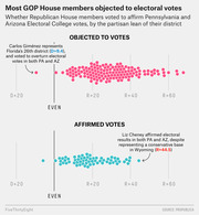 Dot plot showing Republican House members who objected to or affirmed Pennsylvania and Arizona Electoral College votes, distributed by partisan lean of their district.