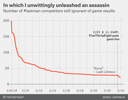 Line chart showing the number of #lastman competitors still ignorant of game results declining from 200 on 2/8/16 to about 20 by 2/24, with a dotted line marking when a FiveThirtyEight post went live.