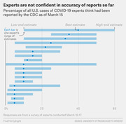 Horizontal bar chart showing each expert's range of estimates for the percentage of U.S. COVID-19 cases reported by the CDC as of March 15, based on a survey conducted March 16-17.