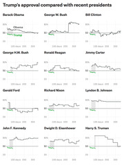 Small multiples line charts comparing Trump's presidential approval rating against 11 recent presidents over their first 300+ days in office.