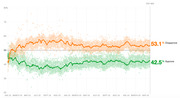 Line chart showing presidential approval and disapproval ratings from January 2023 through May 2023 (Day 882), with disapproval at 53.1% and approval at 42.5%.