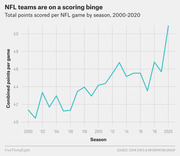 Line chart showing total combined points scored per NFL game by season from 2000 to 2020, with a sharp rise to over 50 points in 2020.